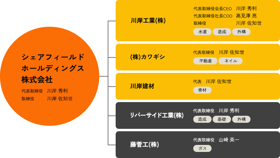 シェアフィールドホールディングス株式会社組織図︓ シェアフィールドホールディングス株式会社(代表取締役　川岸秀利、取締役　川岸佐知世)を筆頭にその下に水道・造成・外構業務を行う川岸工業株式会社（代表取締役CEO　川岸秀利、代表取締役社長COO　高見澤亮、取締役　川岸佐知世）、不動産仲介業務、ネイル事業を行う株式会社カワギシ（代表取締役　川岸佐知世）、骨材販売を行う川岸建材（代表　川岸佐知世）、造成・基礎・外構行うリバーサイド工業株式会社（代表取締役　川岸秀利）、ガス工事を行う藤管工株式会社（代表取締役　山崎英一）の5社のグループ会社がある
